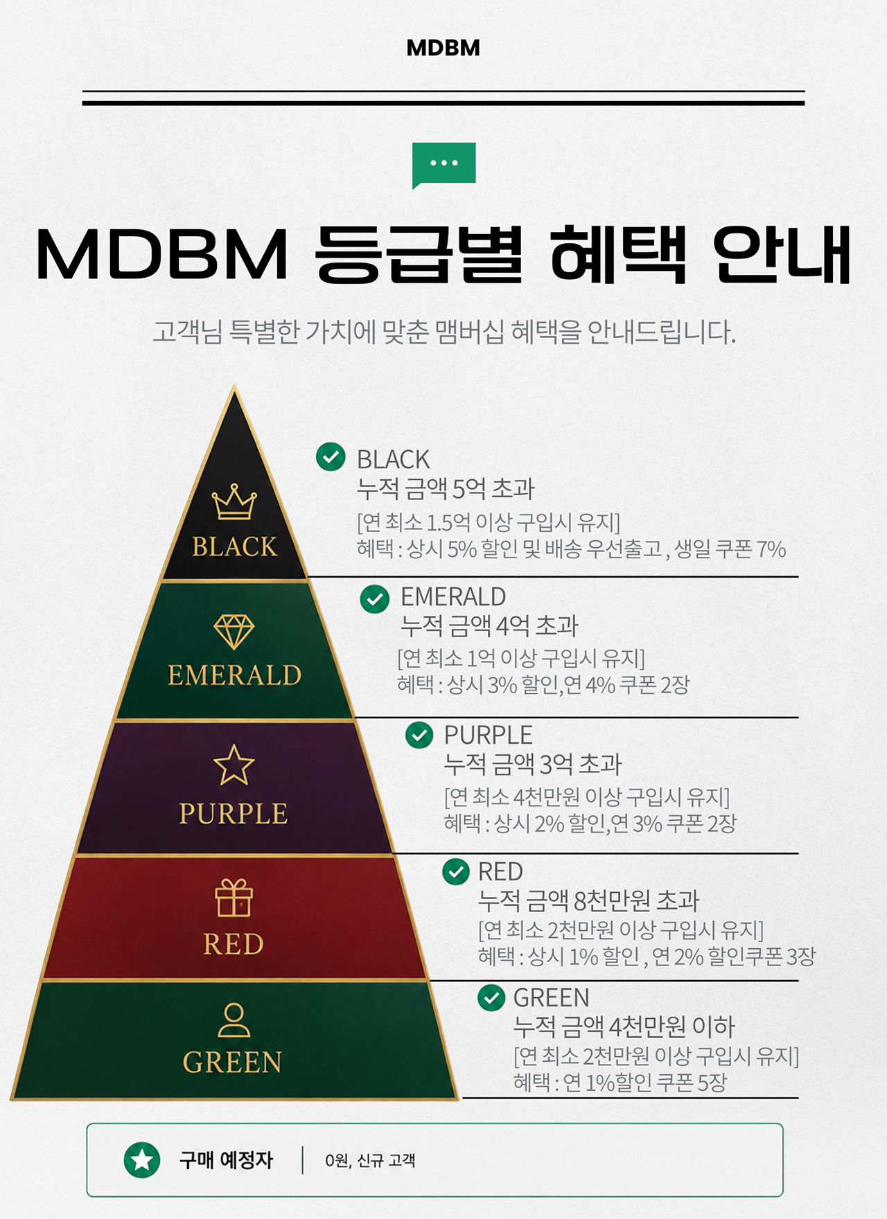 MDBM 등급별 혜택 안내표